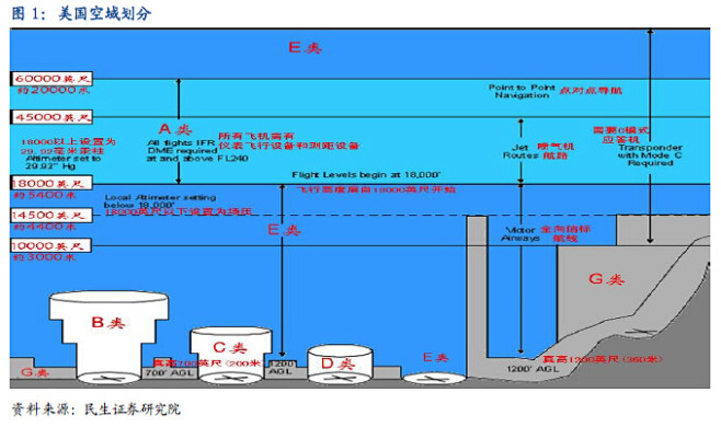 2014中美空域政策对比差距分析