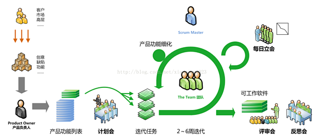 scrum开发模型