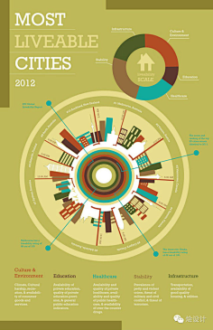 很多设计师都对信息可视化,设计信息图非常感兴趣,在平时的作品中合理