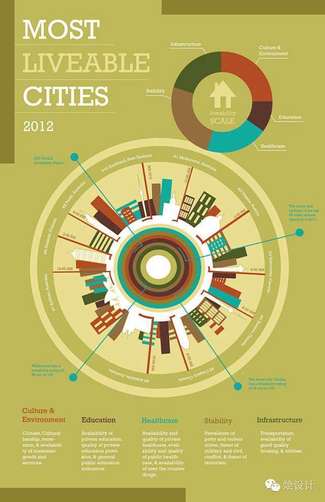 交互设计信息图infographic的圆形表达
