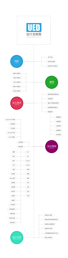 Joni_c采集到规范 思路 体验 心得